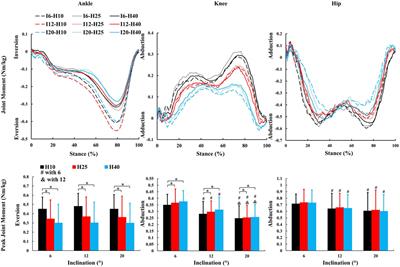 Heel-to-toe drop effects on biomechanical and muscle synergy responses during uphill walking